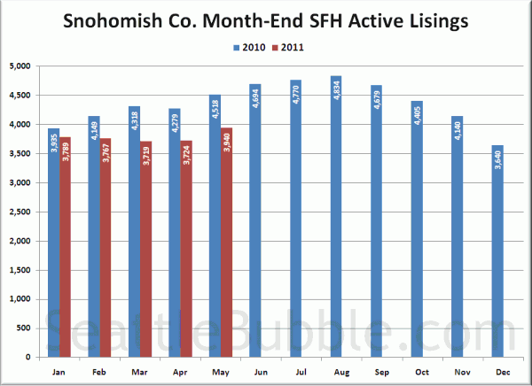 Snohomish County SFH Active Listings