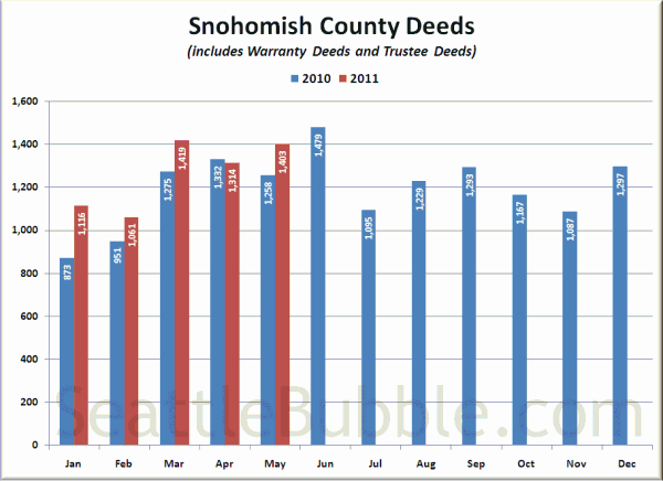 Snohomish County Deeds