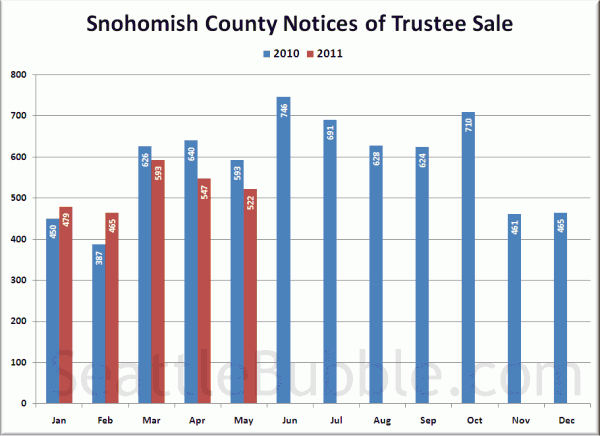 Snohomish County Notices of Trustee Sale