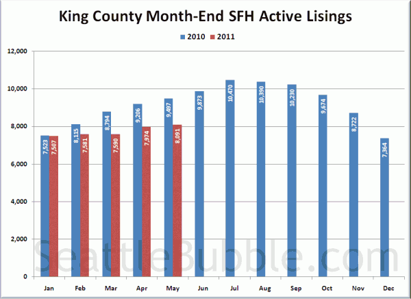 King County SFH Active Listings