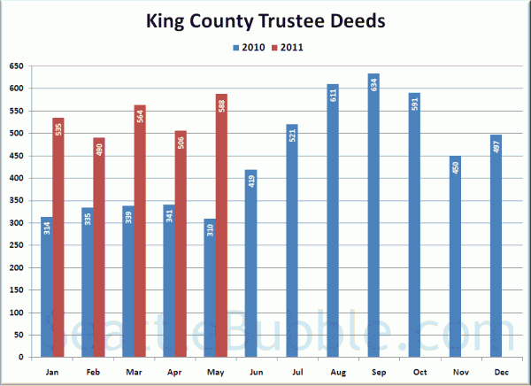 King County Trustee Deeds