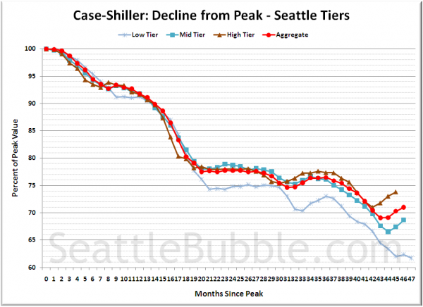 Case-Shiller: Decline from Peak - Seattle Tiers