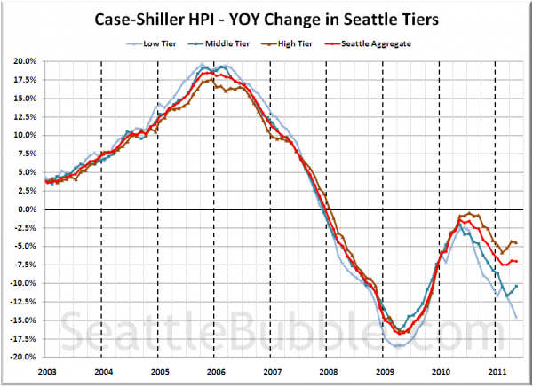 Case-Shiller HPI - YOY Change in Seattle Tiers