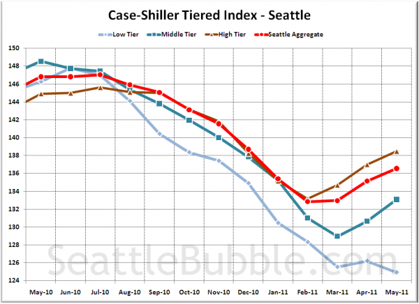 Case-Shiller Tiered Index - Seattle