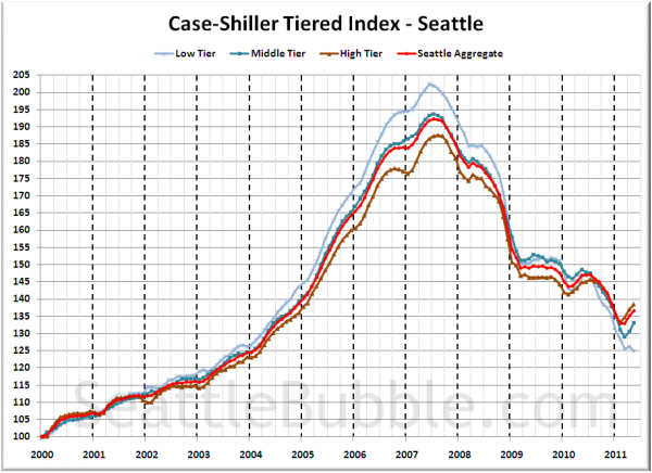 Case-Shiller Tiered Index - Seattle