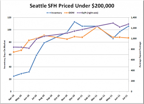 Seattle's Cheapest Homes: Stat Trends