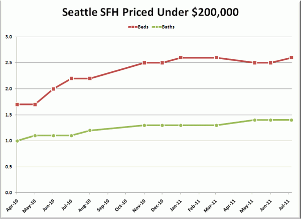 Seattle's Cheapest Homes: Stat Trends