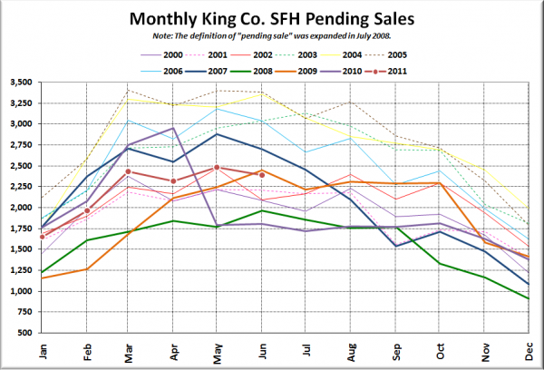 King County SFH Pending Sales