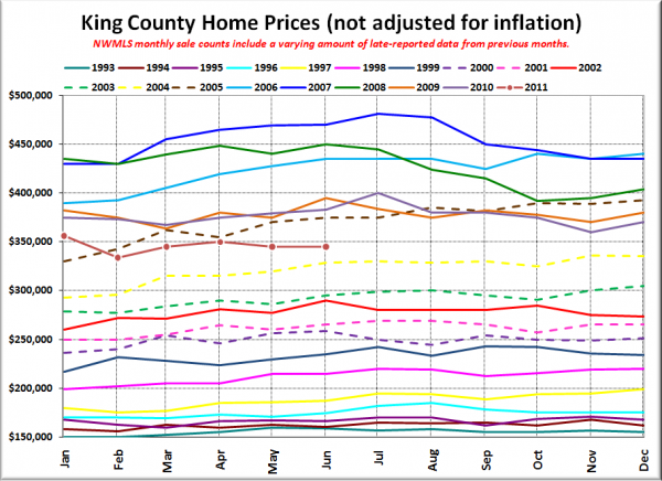 King County SFH Prices