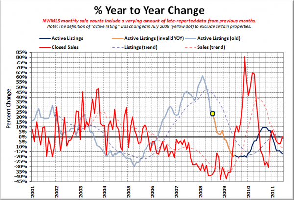 King County Supply vs Demand % Change YOY