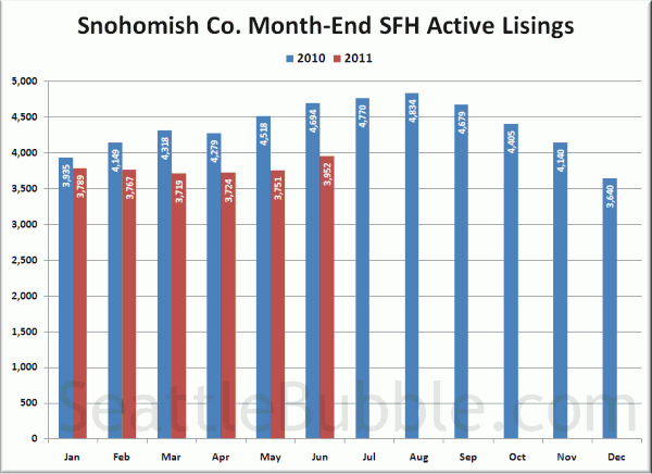 Snohomish County SFH Active Listings