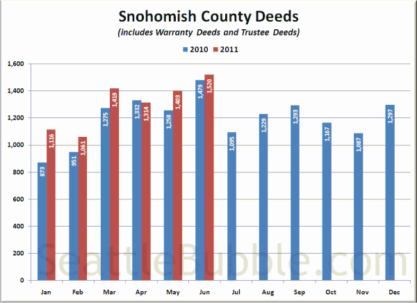 Snohomish County Deeds