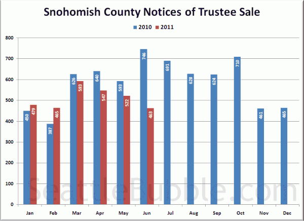 Snohomish County Notices of Trustee Sale