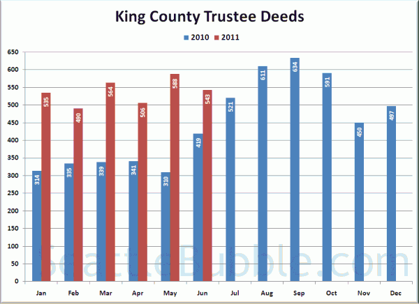 King County Trustee Deeds