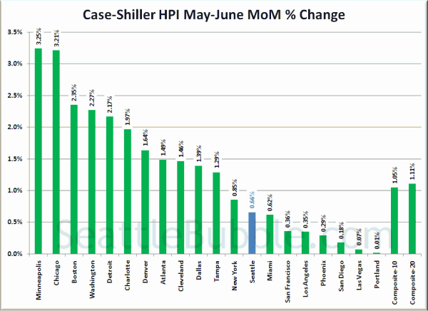 Case-Shiller HPI: Month-to-Month