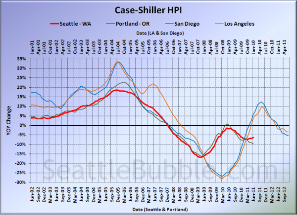 Case-Shiller HPI: West Coast