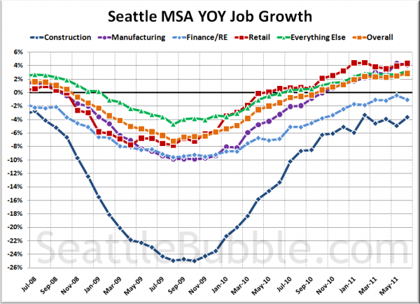 Seattle-Area YOY Job Gains / Losses