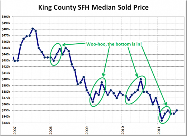 King County SFH Prices