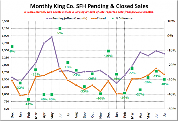 King County SFH Pending & Closed Sales