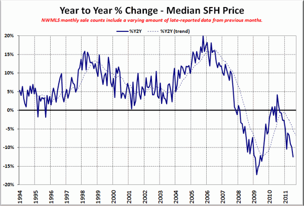 King County SFH YOY Price Change