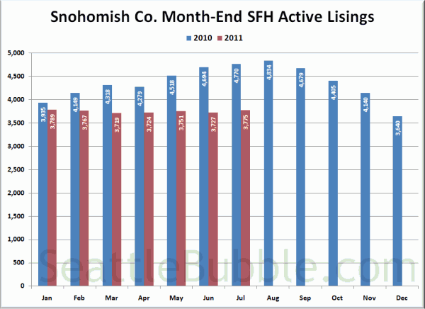 Snohomish County SFH Active Listings