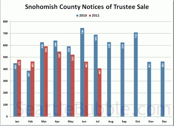 Snohomish County Notices of Trustee Sale