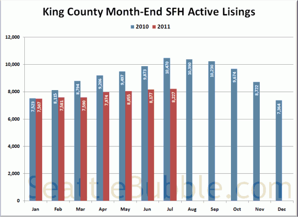 King County SFH Active Listings