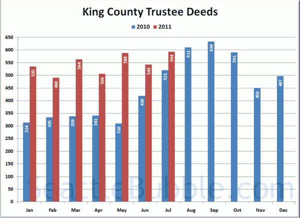 King County Trustee Deeds