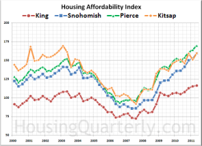 Seattle-Area Affordability