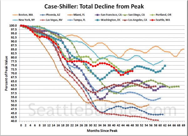 Case-Shiller HPI: Decline From Peak