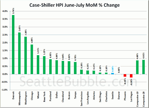 Case-Shiller HPI: Month-to-Month