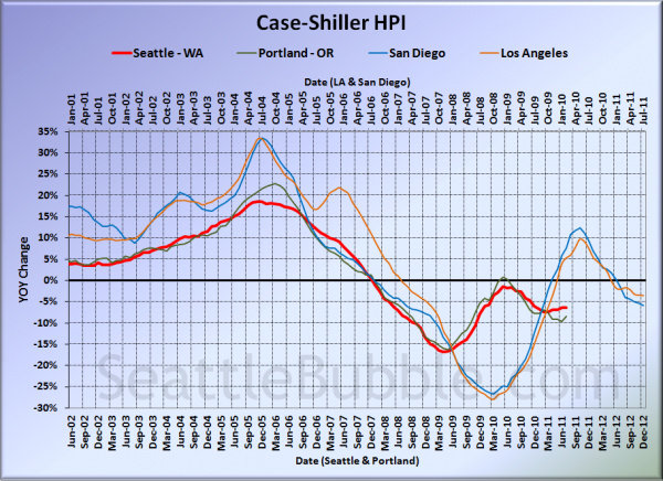 Case-Shiller HPI: West Coast