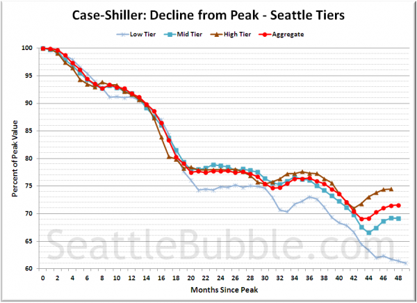 Case-Shiller: Decline from Peak - Seattle Tiers