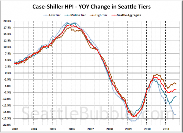 Case-Shiller HPI - YOY Change in Seattle Tiers