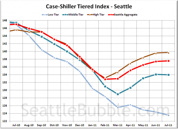 Case-Shiller Tiered Index - Seattle