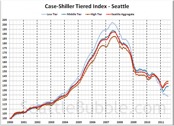 Case-Shiller Tiered Index - Seattle