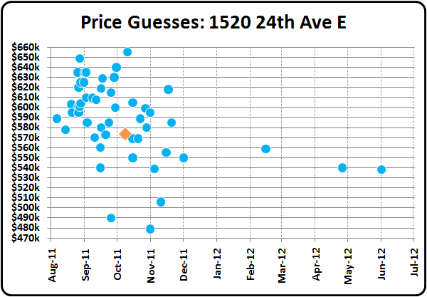 Price Guesses: 1520 24th Ave E