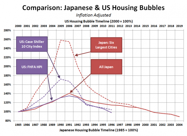 Comparison: Japanese & US Housing Bubbles