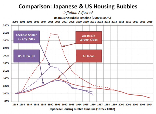 housing bubble 2022