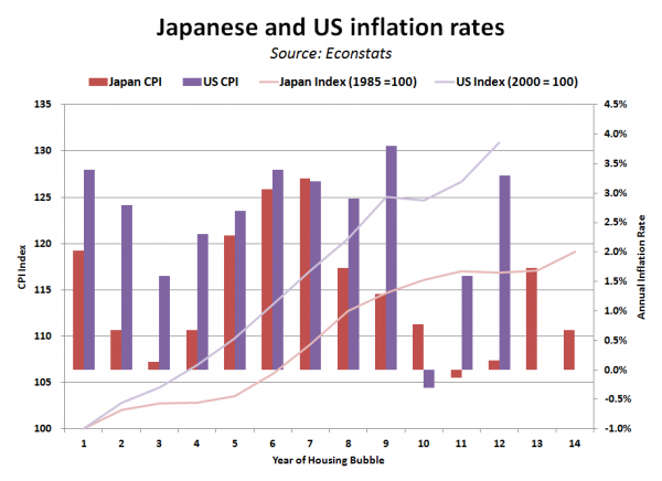 Comparison: Japanese & US Housing Bubbles