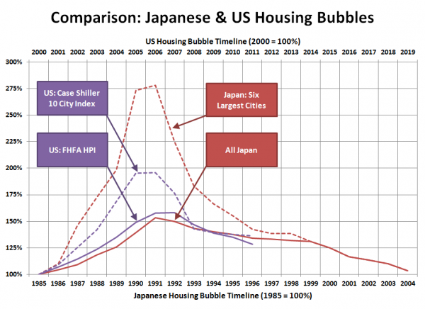 Comparison: Japanese & US Housing Bubbles