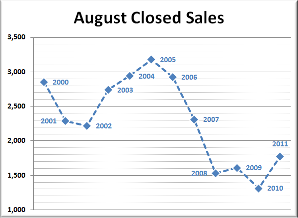 King County Closed Sales: August