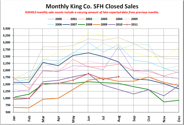 King County SFH Closed Sales