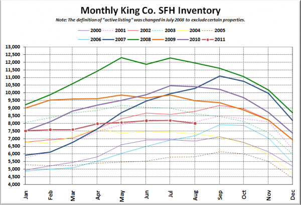 King County SFH Inventory