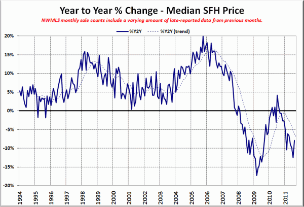 King County SFH YOY Price Change