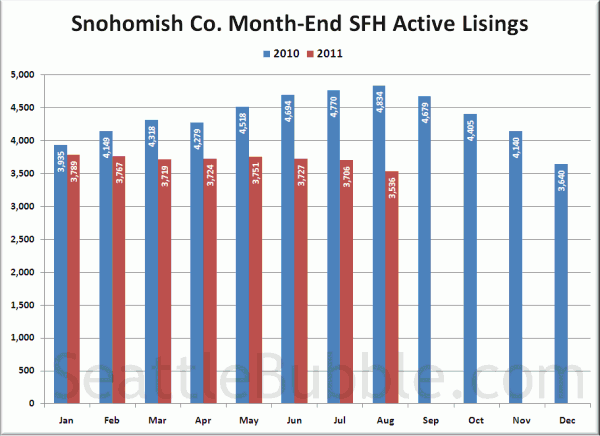 Snohomish County SFH Active Listings