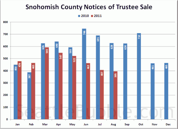 Snohomish County Notices of Trustee Sale