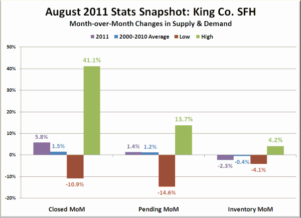 Stats Snapshot: King Co. SFH