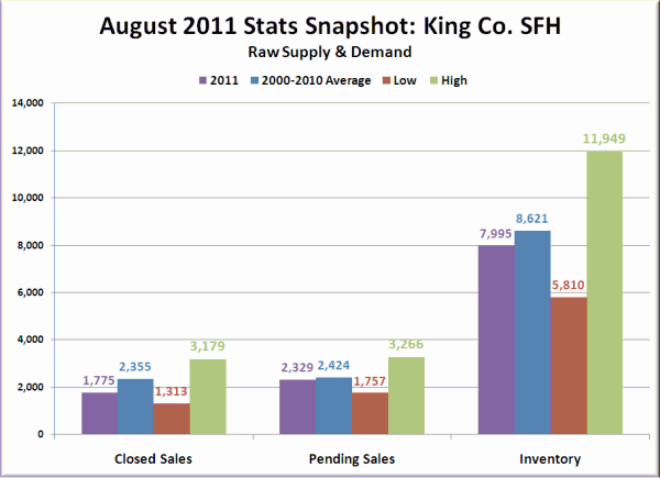 Stats Snapshot: King Co. SFH