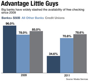 American Banker: Free Checking Thrives at Smaller Banks, Durbin Notwithstanding